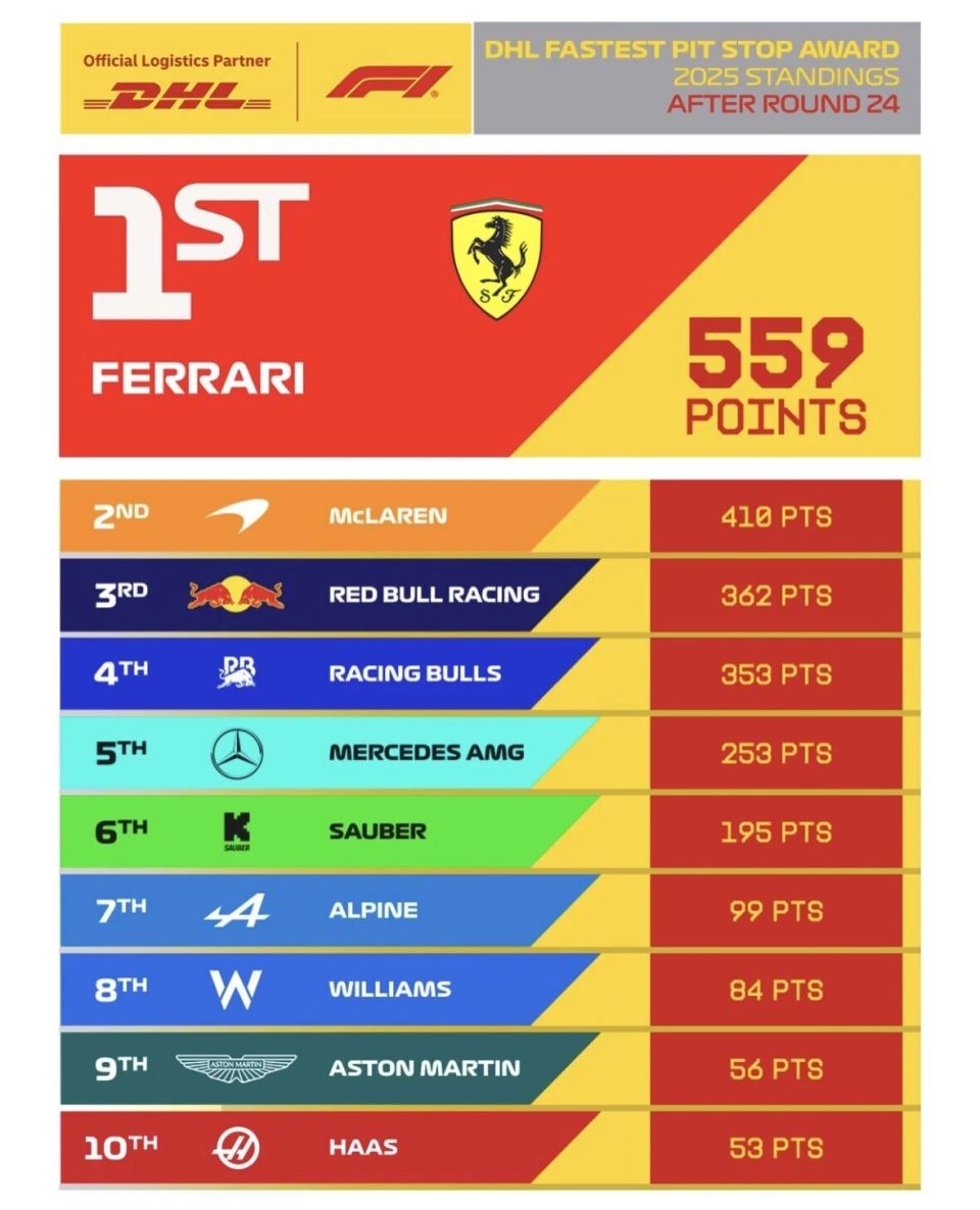 阿斯顿马丁完胜法拉利，诺里斯刷新纪录